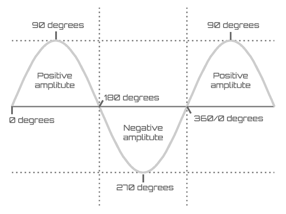 Graph representing the phase of a wave